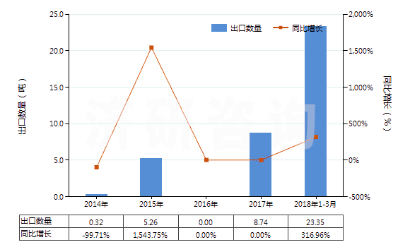 2014-2018年3月中國(guó)已破碎或已研粉的天然凍石(HS25262010)出口量及增速統(tǒng)計(jì) 2014-2018年3月中國(guó)已破碎或已研粉的天然凍石(HS25262010)出口量及增速統(tǒng)計(jì)